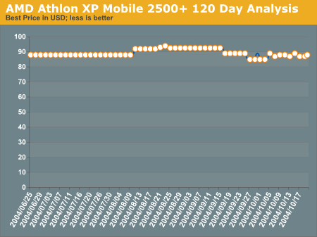 AMD Athlon XP Mobile 2500+ 120 Day Analysis
